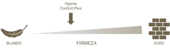 Firmeza infografia Hypnia Confort Plus