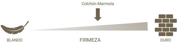 Firmeza colchón Marmota_original