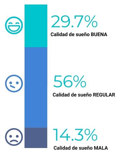 Calidad del sueño