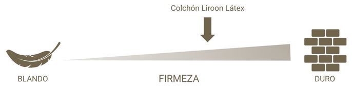 Firmeza colchón Liroon Látex