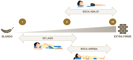 Firmeza del colchon segun tu postura al dormir