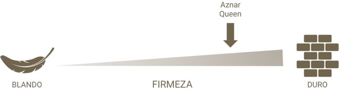 Firmeza colchón Aznar Queen