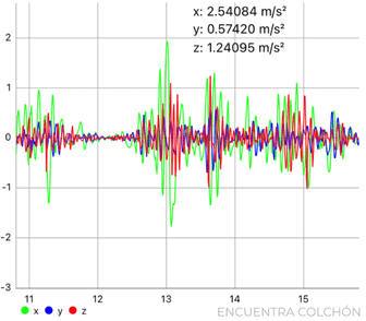 Prueba transmisión de movimiento del colchón Liroon Latex