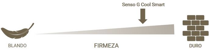 Gráfico firmeza colchón Senso G Cool Smart