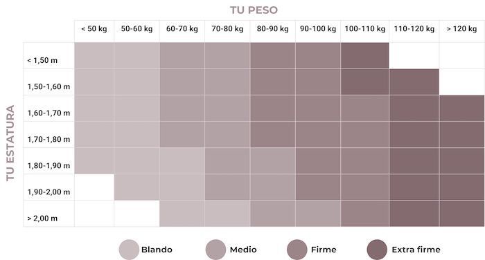 Tabla de firmeza adecuada segun peso y estatura
