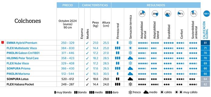 Mejores colchones OCU 2025