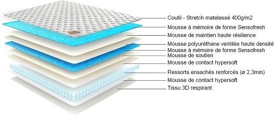 Les 10 Meilleurs Matelas en Rapport Qualité/Prix de 2026 : Guide comparatif et avis Couches matelas Sensoreve Elekctra