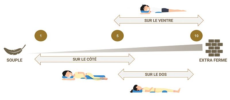 Lechelle de fermete Trouver Matelas min bueno