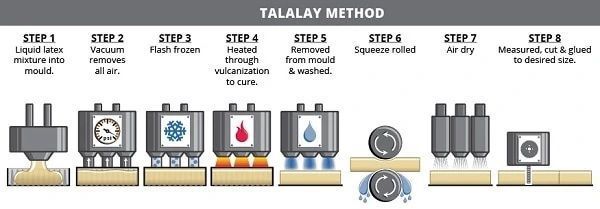 Différences entre le Latex Dunlop et le Latex Talalay Latex Tatalay