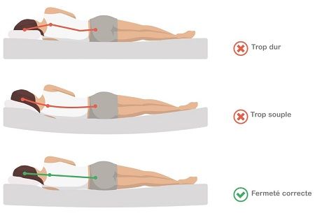 Fermete correcte matelas grande