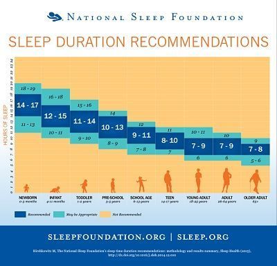 Sleep duration recommendations