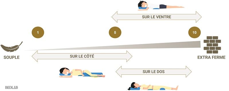 Fermete du matelas en fonction de la position