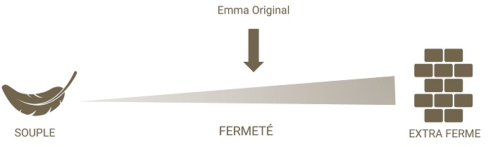 Fermeté matelas Emma Original